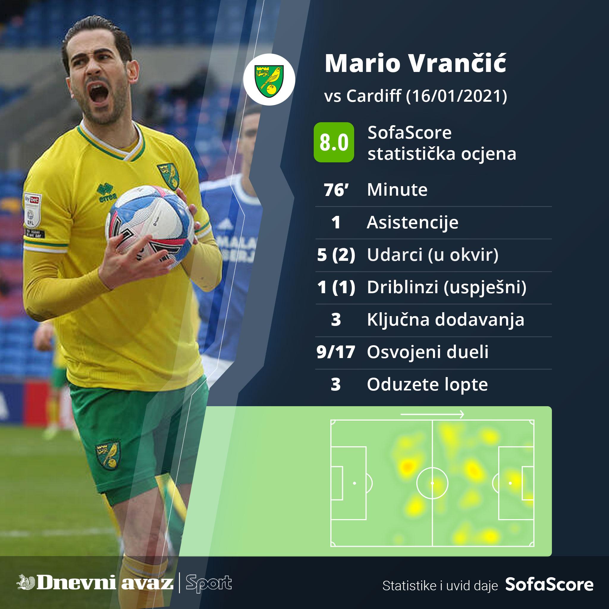 Statistika Vrančića protiv Kardifa - Avaz