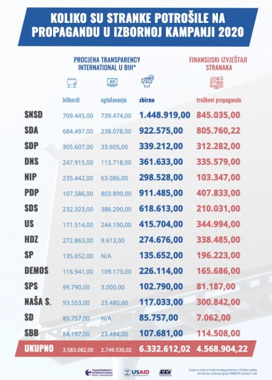 Grafički prikaz utroška sredstava - Avaz