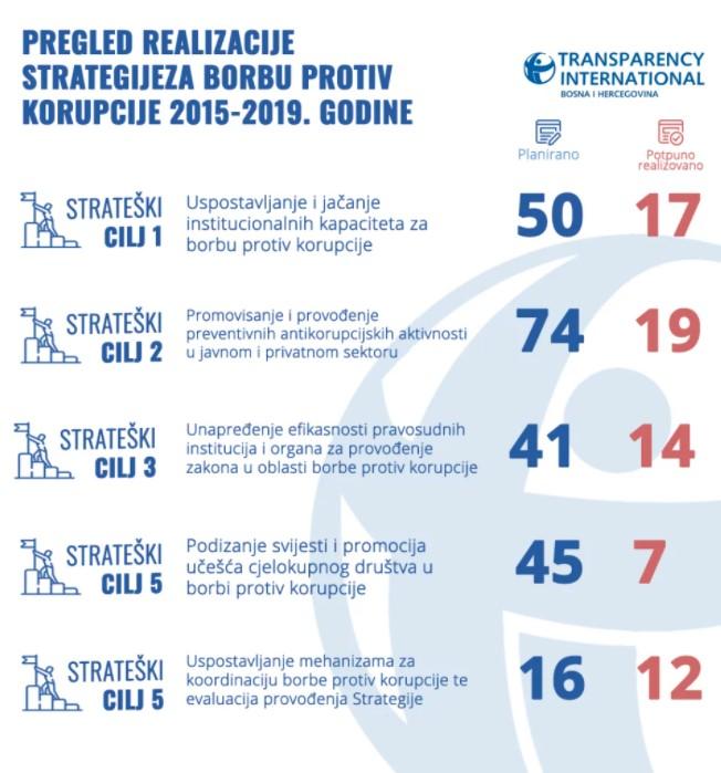 Pregled realizacije strategije za borbu protiv korupcije - Avaz