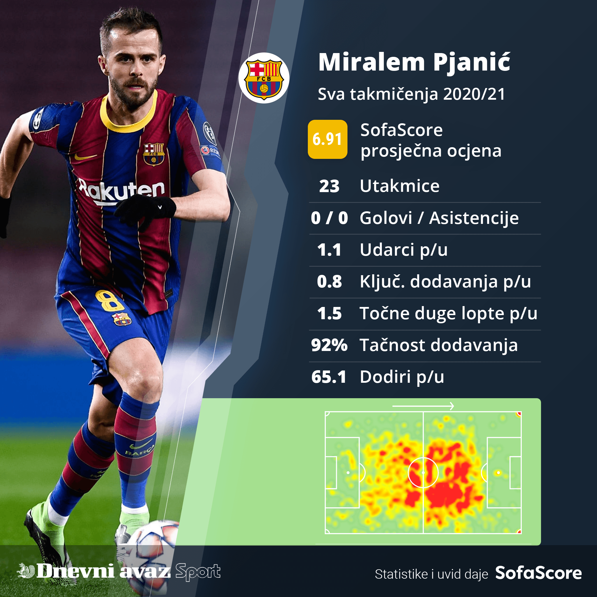 Pjanićeva statistika u Barceloni - Avaz