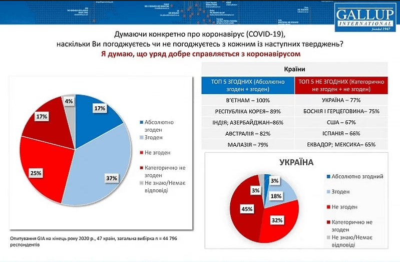 Bosanci i Hercegovci drugi u svijetu po nezadovoljstvu radom vlade u borbi protiv koronavirusa