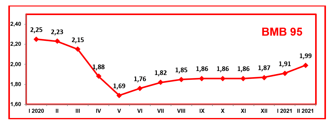 Prosječne cijene benzina… - Avaz