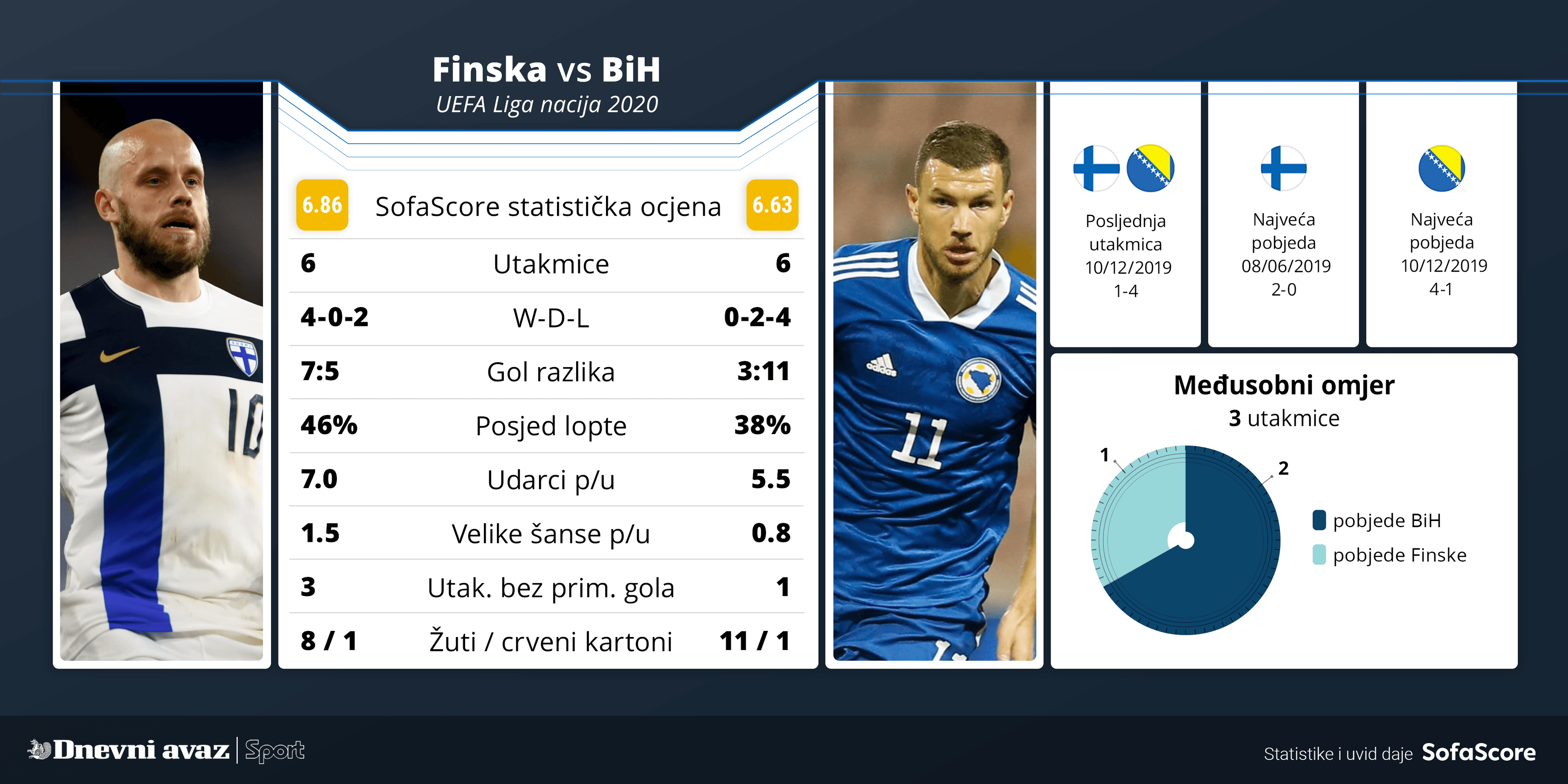 Statistika Finske i BiH - Avaz