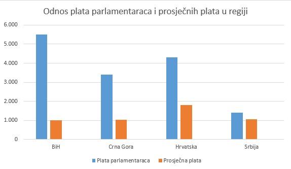 Kolika su primanja funkcionera : Zastupnici u BiH "šampioni" u regionu