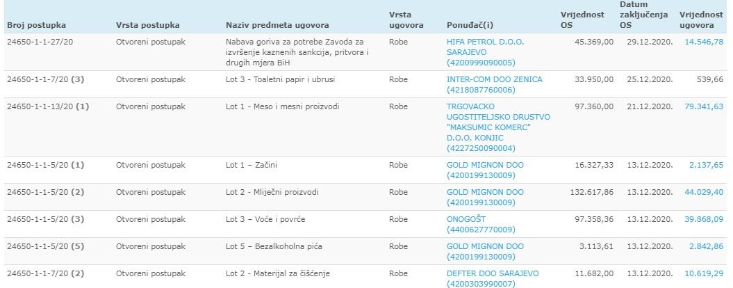 Zavod kupuje razne artikle, od voća do mlijeka - Avaz