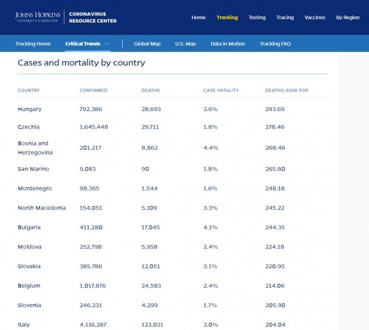 Johns Hopkins University official data - Avaz