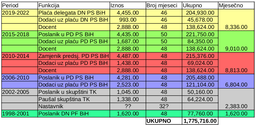 Izvor podataka: imovinapoliticara.cin.ba - Avaz