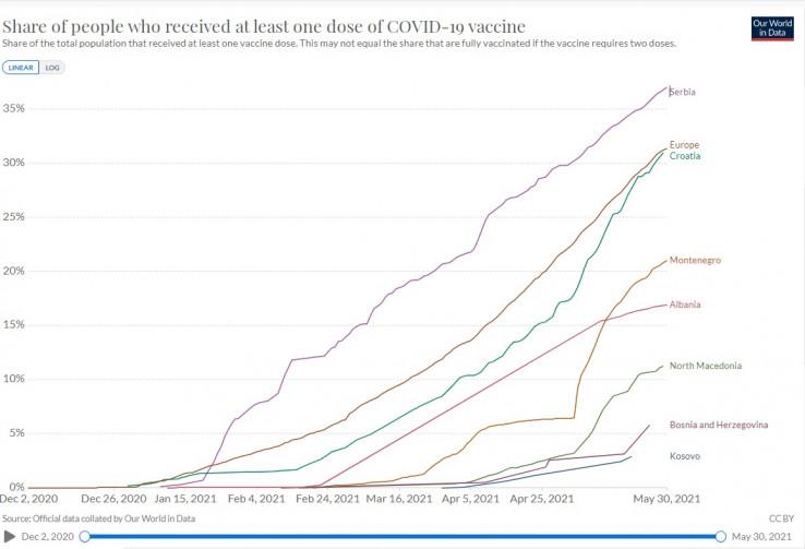 B&H at the back according to the number of vaccinated - Avaz