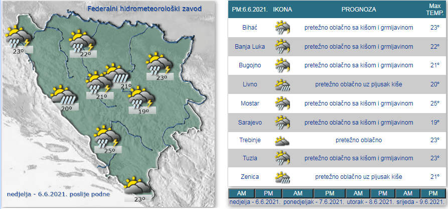 Prognoza vremena - Avaz