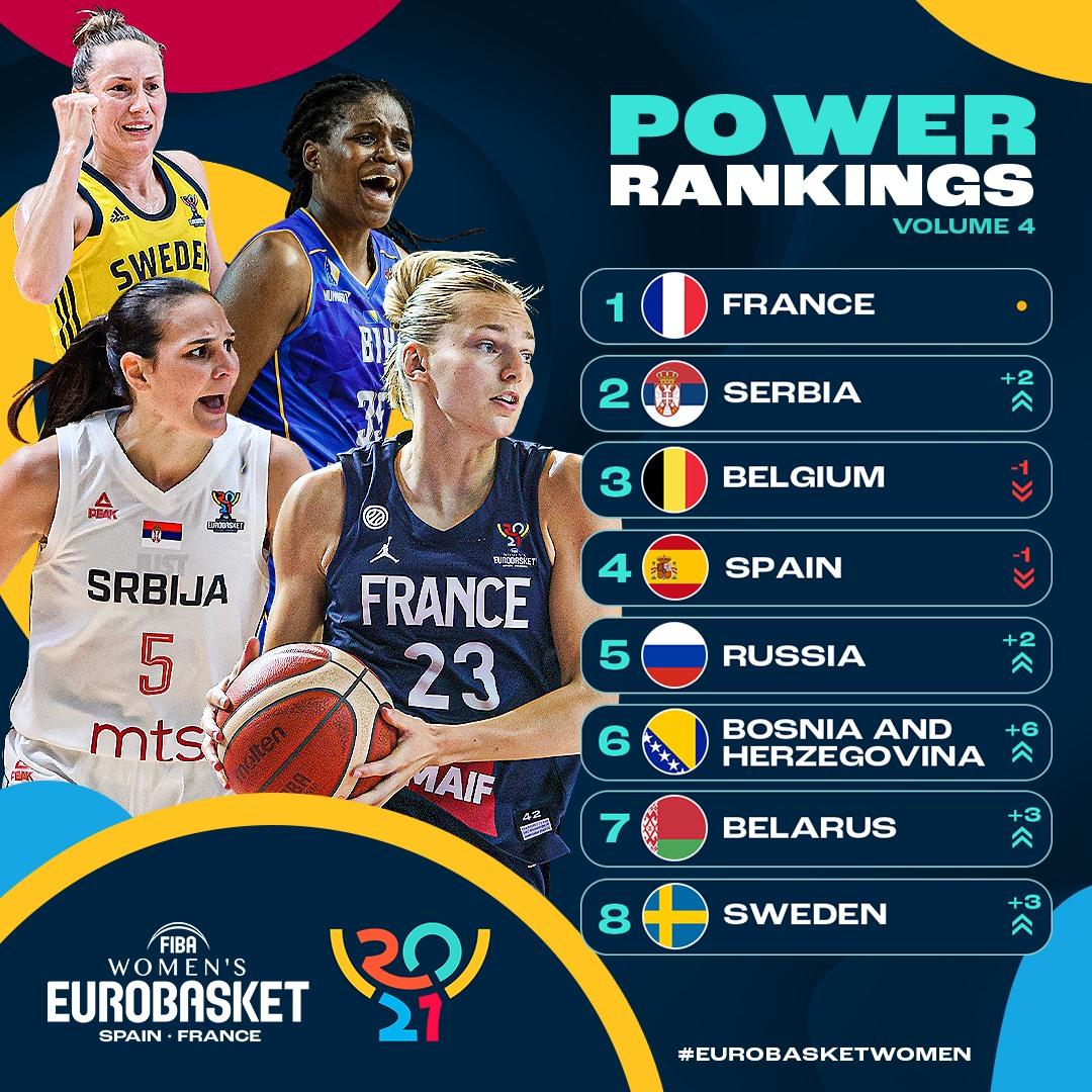 EurobasketWomen Power Rankings - Avaz