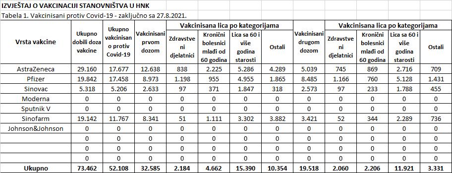 Tabelarni prikaz vakcinacije - Avaz