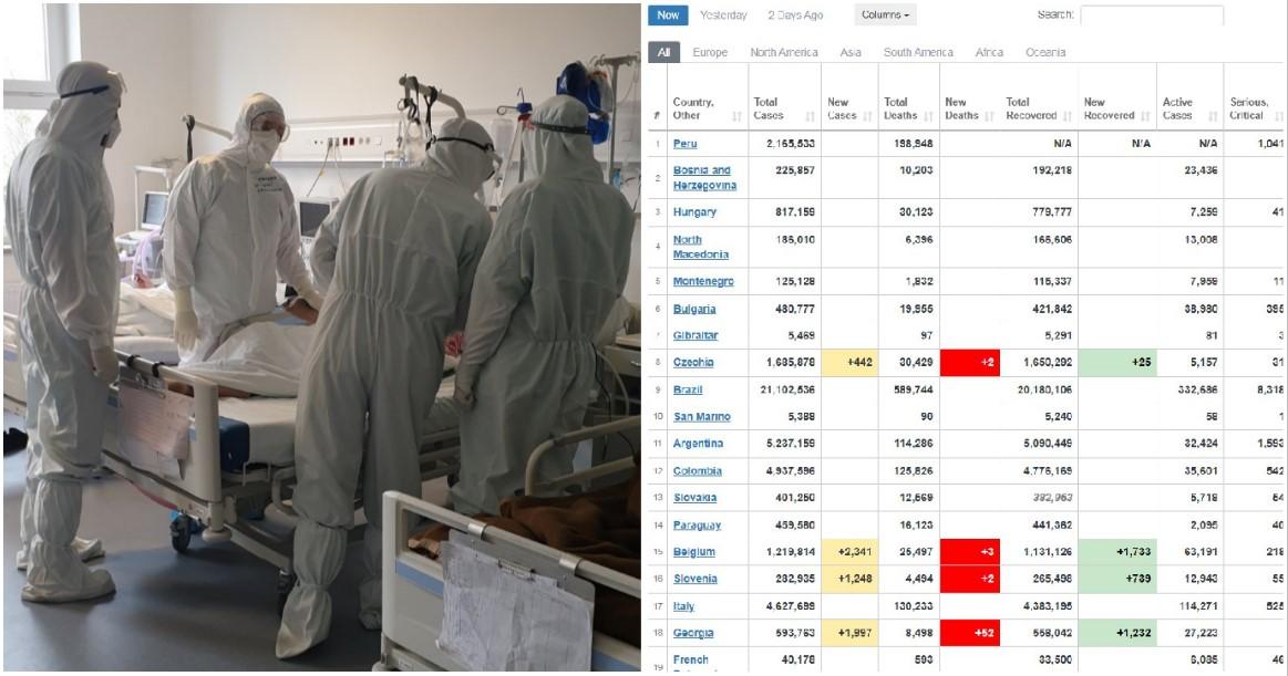 BiH druga u svijetu po smrtnosti od korone, a prva u Evropi