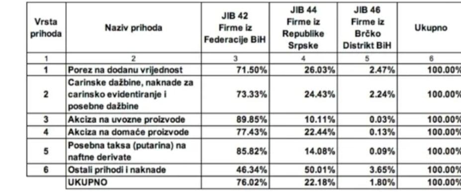 Procentualni prikaz prihoda - Avaz