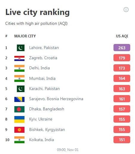 Podaci portala IQAir - Avaz