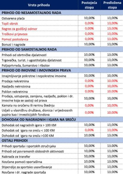 Prihodi i procenti - Avaz