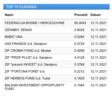 Spisak dioničara BH Telecoma - Avaz