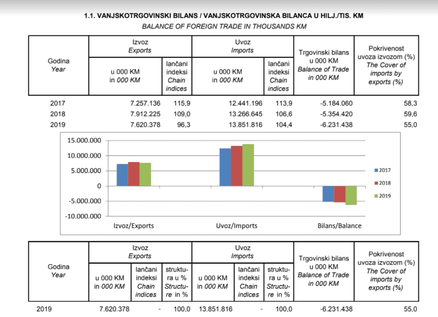 Faksimil vanjskotrgovinskog bilansa - Avaz