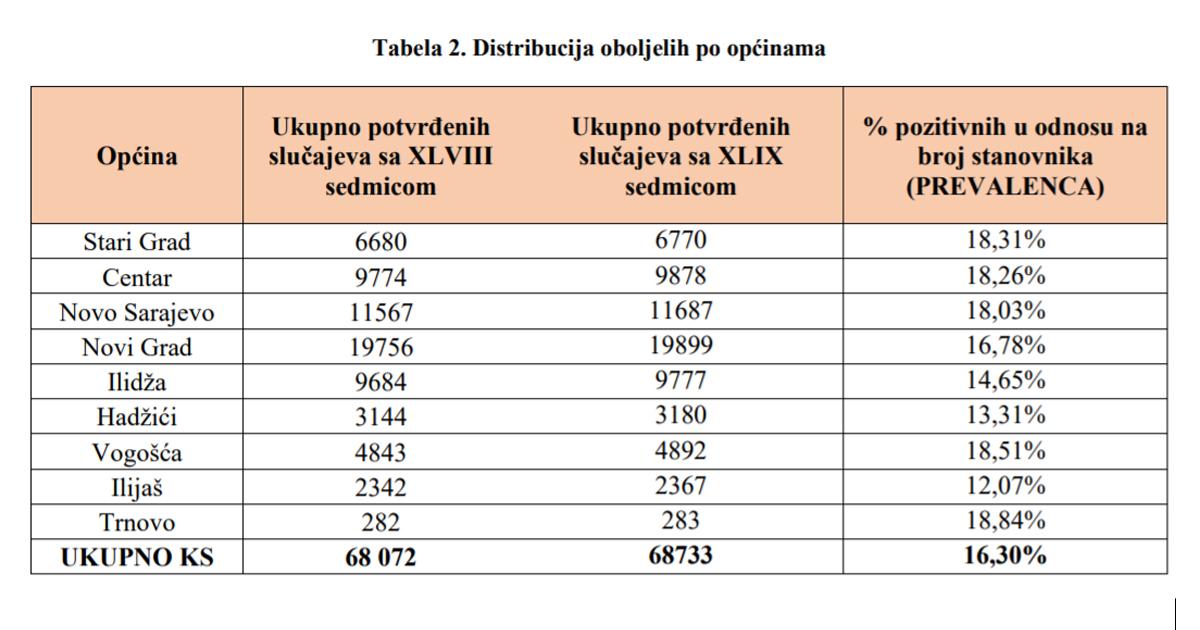 Podaci  Zavoda za javno zdravstvo KS - Avaz