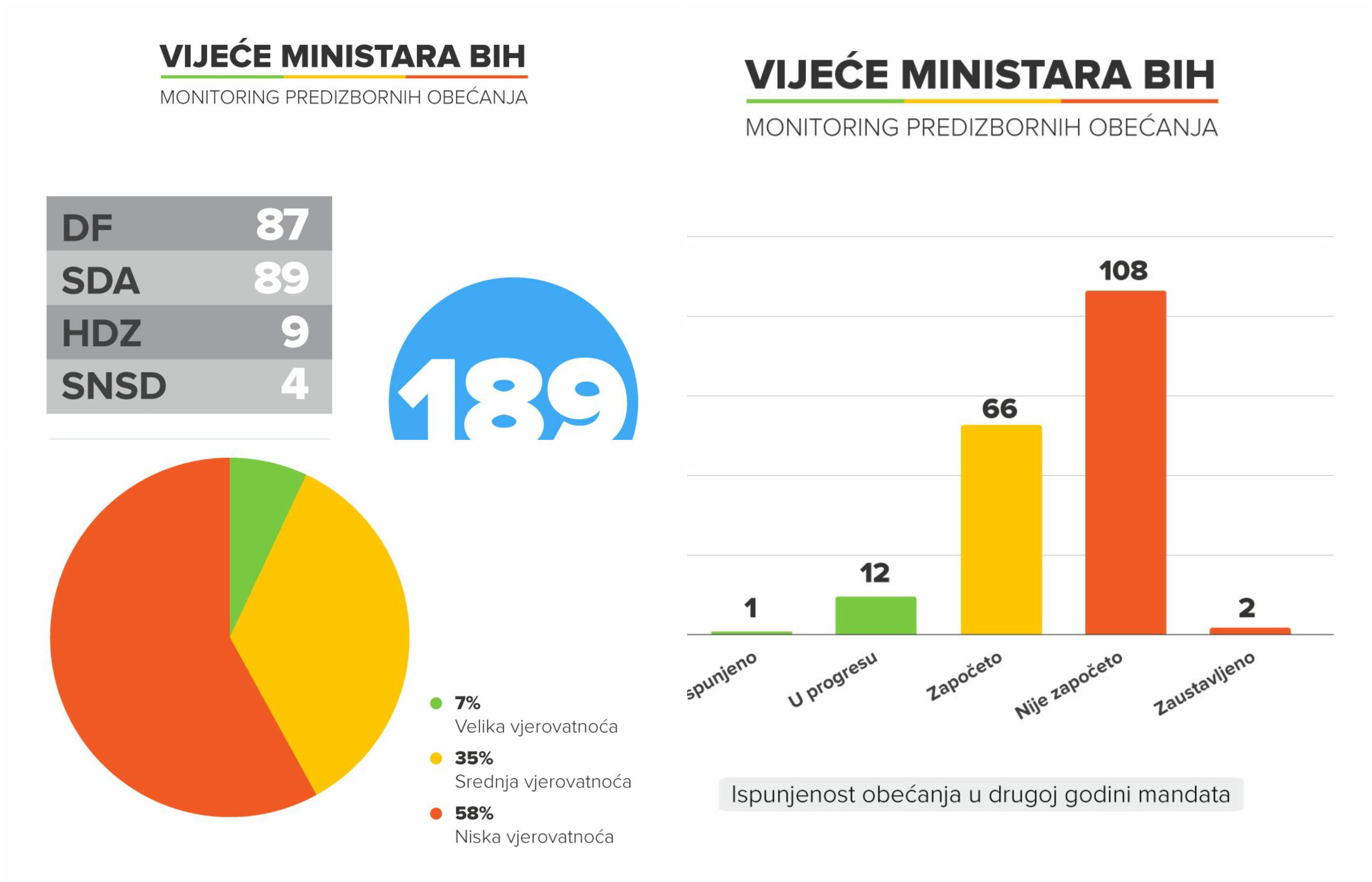 Porazni rezultati Vijeća ministara BiH: U potpunosti ispunili samo jedno obećanje