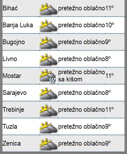 Dnevna temperatura - Avaz