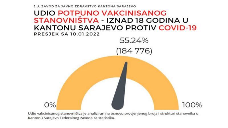 Udio potpuno vakcinisanog stanovništva iznad 18 godina - Avaz