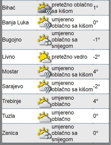 Jutarnja temperatura - Avaz