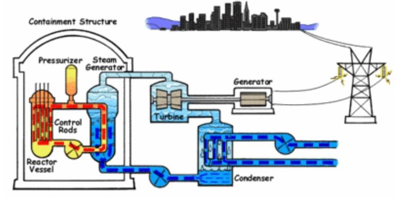 Način rada nuklearne elektrane - Avaz