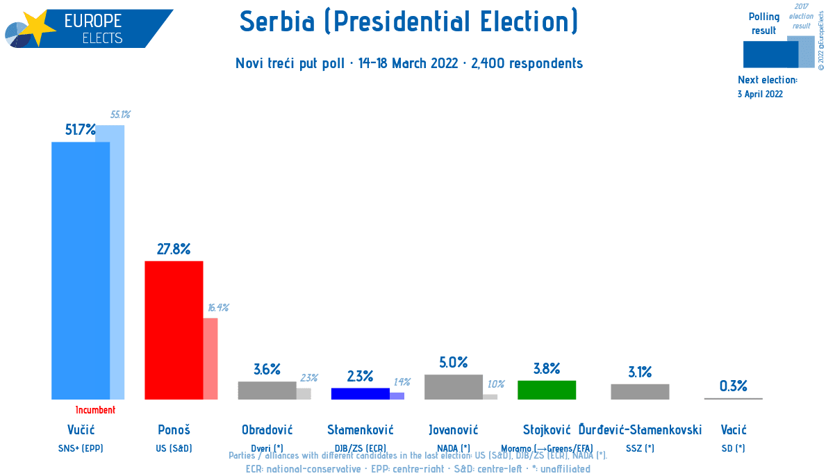 Rezultati posljednjeg istraživanja - Avaz