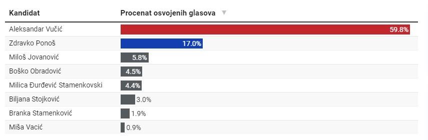 Vučić ubjedljivo vodi - Avaz