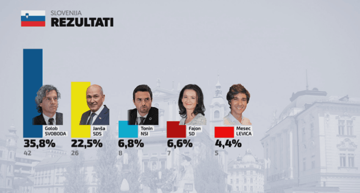 Rezultati izlaznih anketa u Sloveniji - Avaz