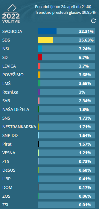 Preliminarni rezultati - Avaz