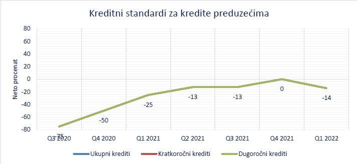 Pooštravanje kreditnih standarda za kredite preduzećima - Avaz