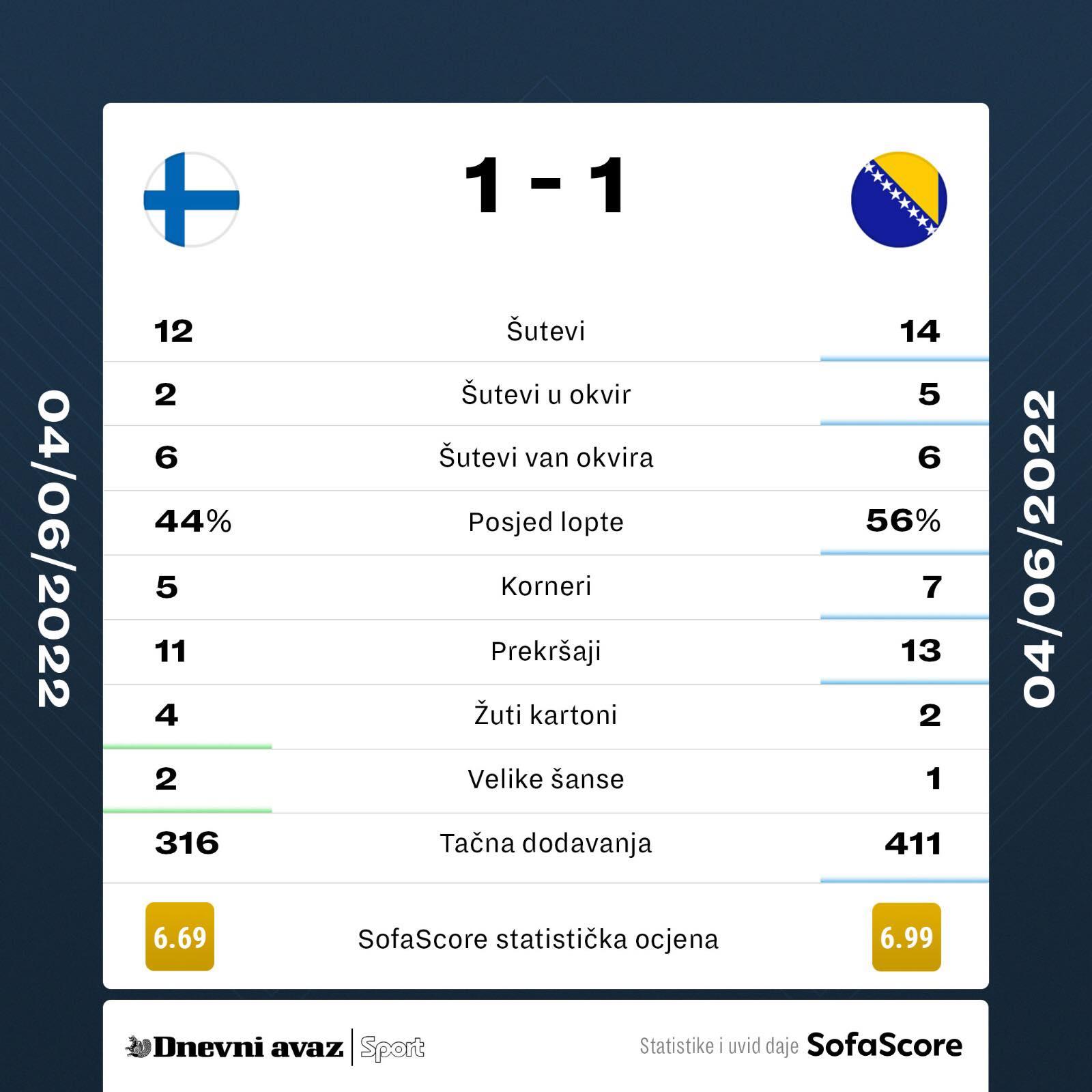 Statistika utakmice - Avaz