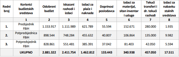 Izvršenje Budžeta FBiH - Avaz