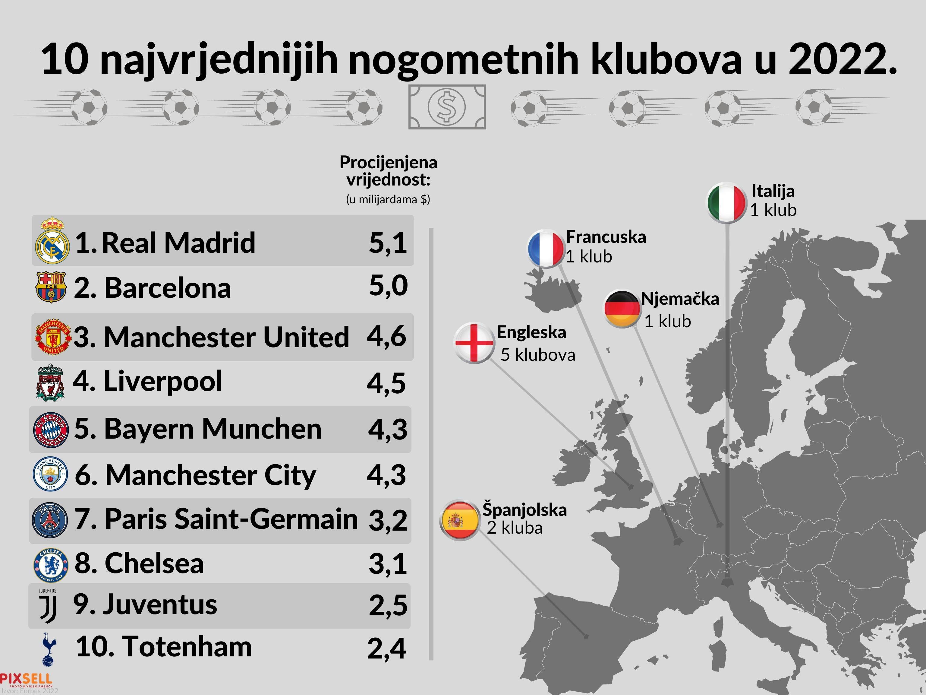 Forbesova lista najvrednijih klubova svijeta - Avaz
