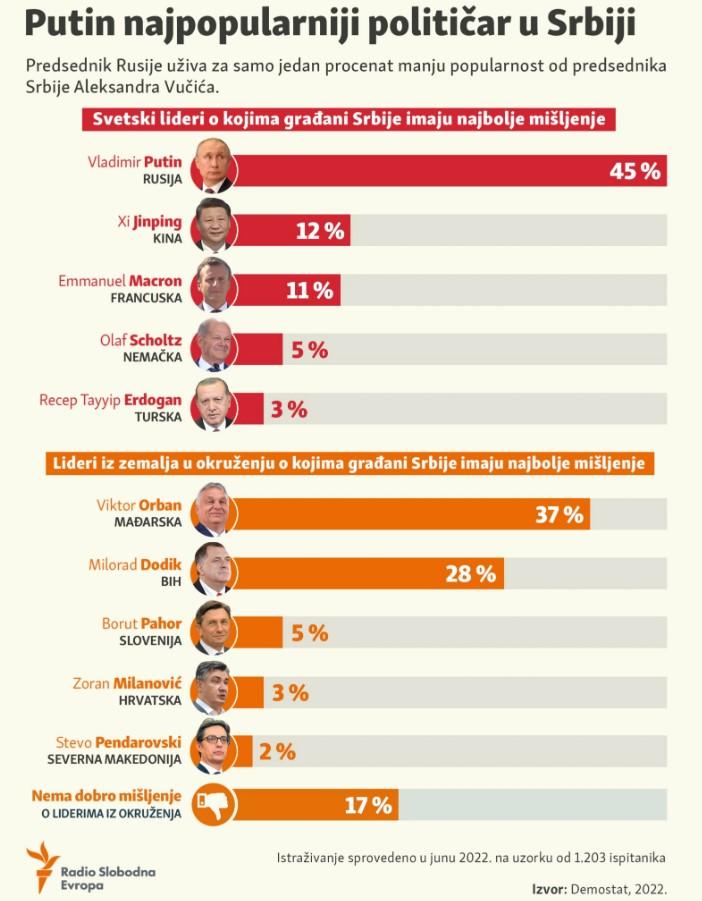 Istraživanje Demostata - Avaz