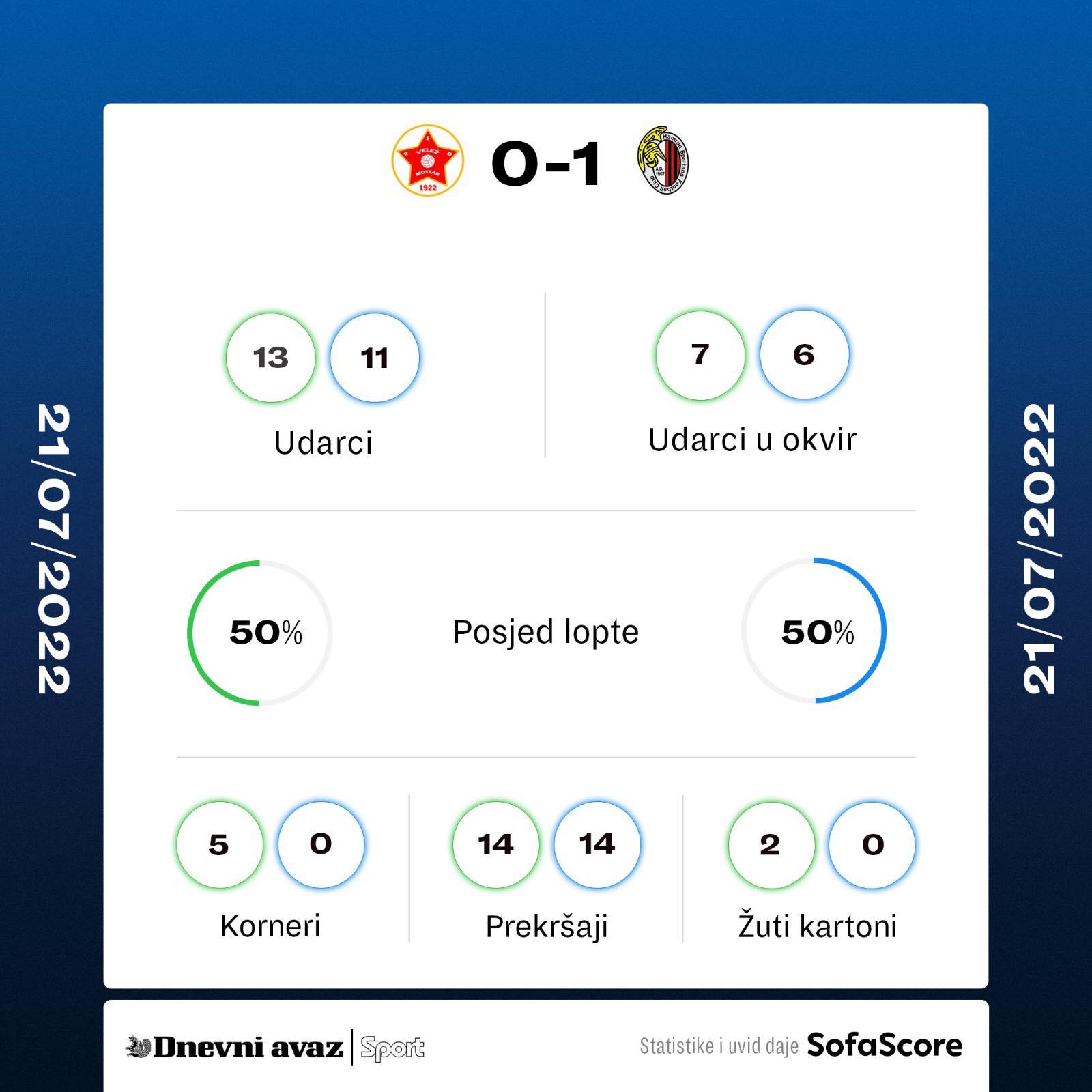 Statistika sa utakmice Veleža i Spartansa - Avaz