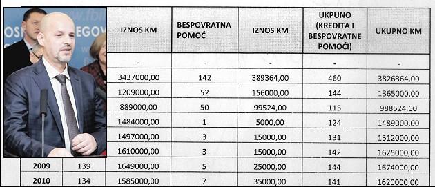 Bio na čelu fondacije koja je upravljala milionima maraka - Avaz