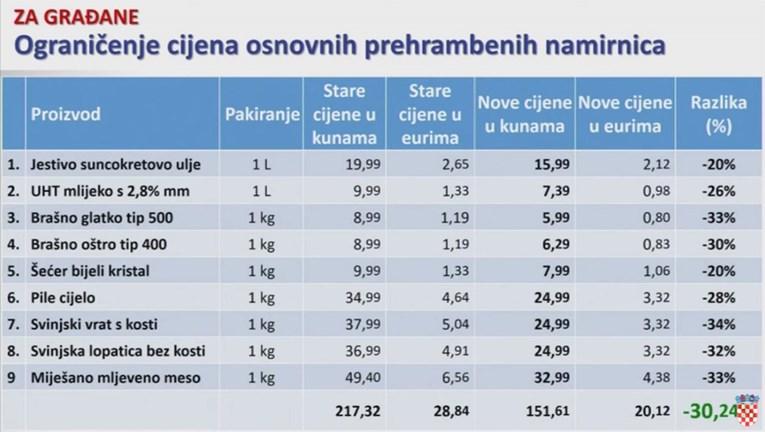 Stare i nove cijene - Avaz