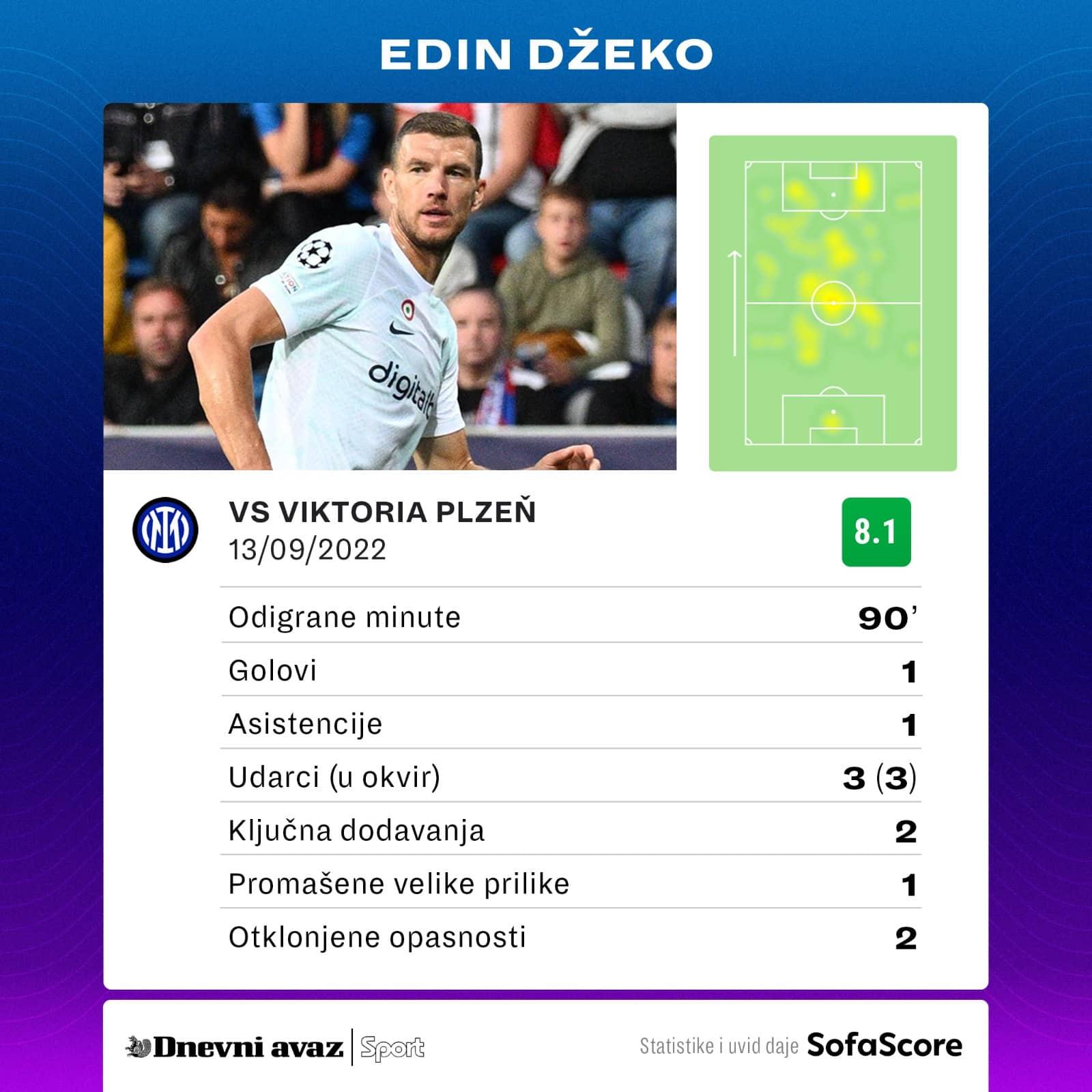 Edin Džeko je prema Sofa Scoreu imao ocjenu 8.1 - Avaz