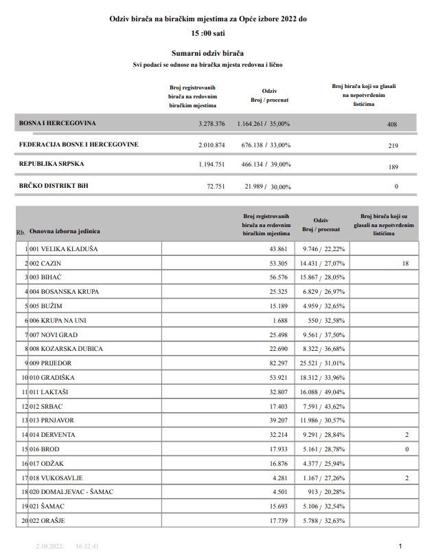 Izlaznost po općinama - Avaz