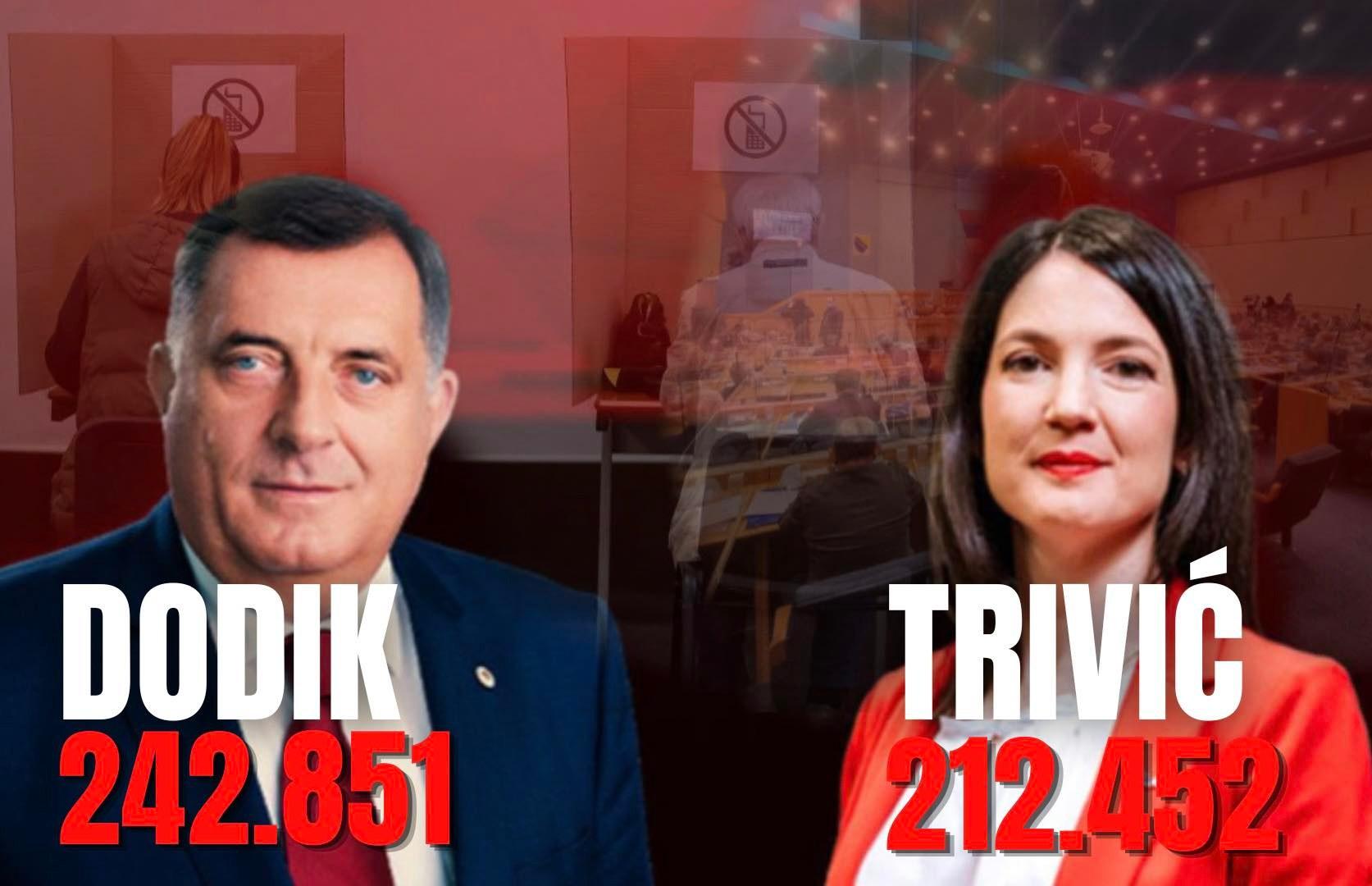 Dodik u prednosti: Ima 30.000 više glasova od Jelene Trivić