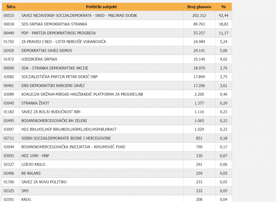 Lista stranaka po broju glasova - Avaz