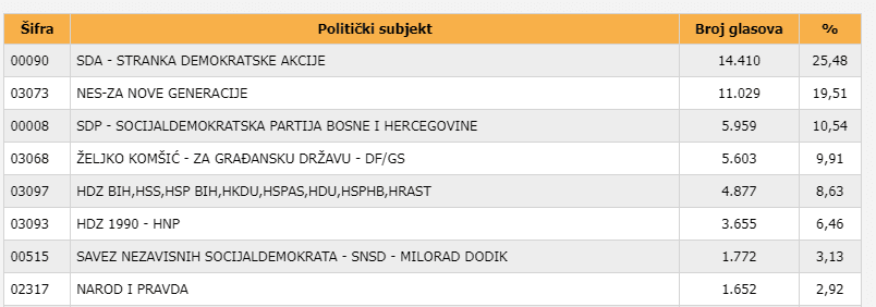 Glasovi u izbornoj jedinici 1 - Avaz