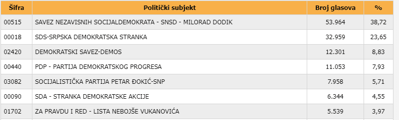 Izborna jedinica 2 RS - Avaz