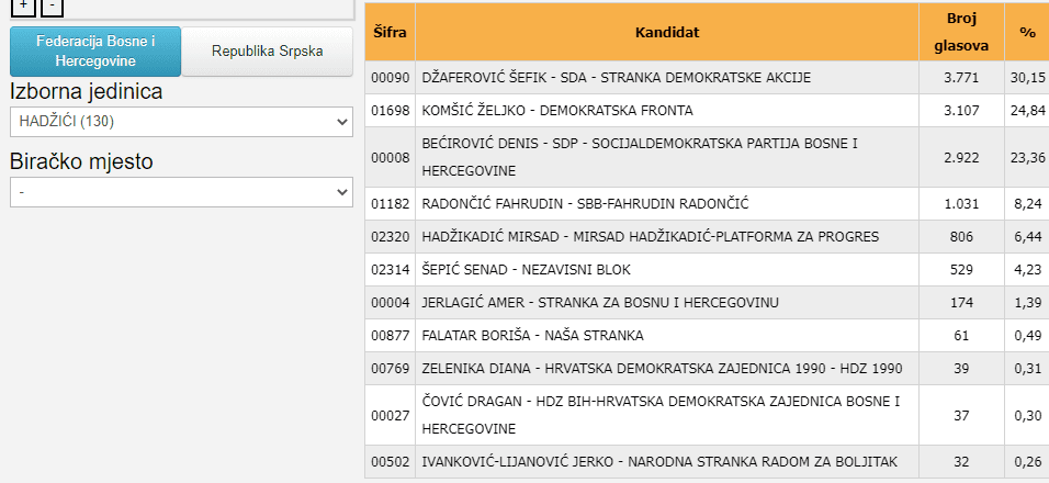 Rezultati 2018. godine u Hadžićima - Avaz