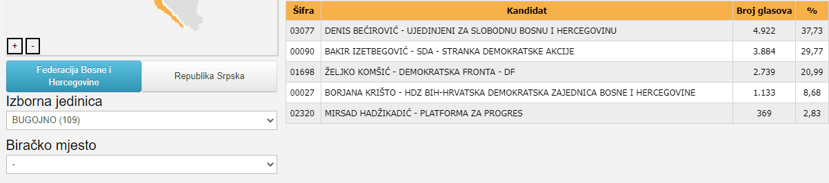 Glasanje u Bugojnu za Predsjedništvo BiH 2022. godine - Avaz