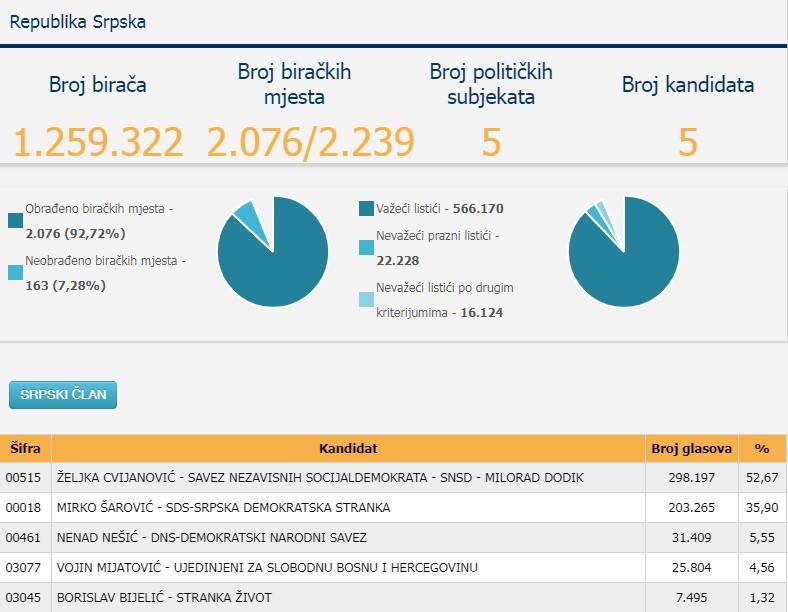 Cvijanović pobijedila za člana Predsjedništva BiH iz RS - Avaz