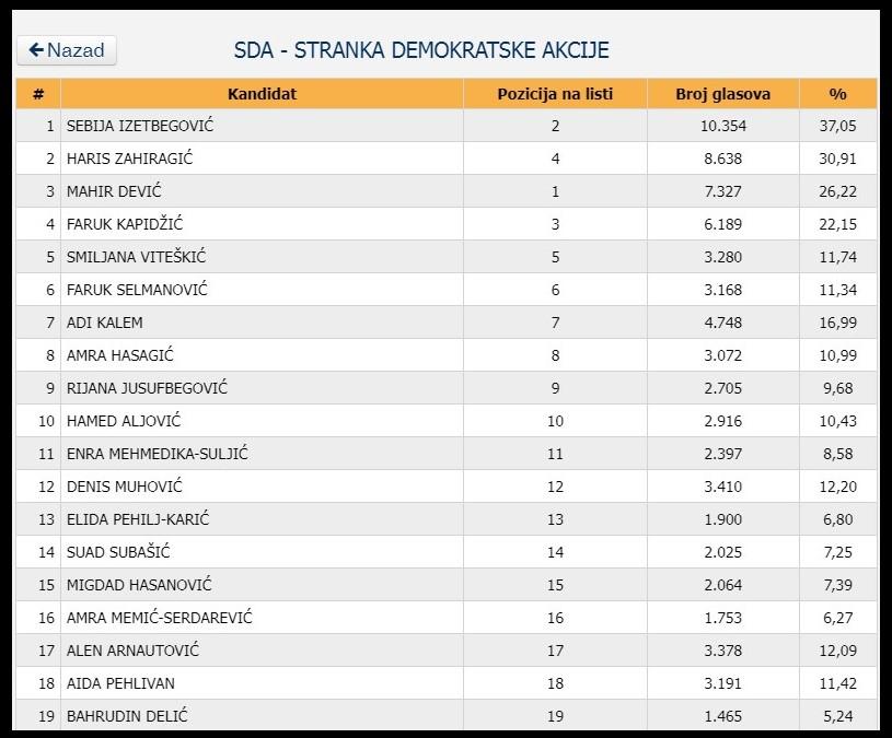 Sebija Izetbegović je osvojila 10.354 glasova - Avaz