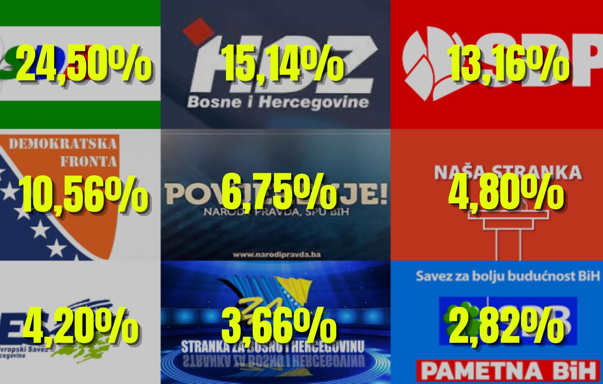 Objavljeni prvi rezultati izbora za Federalni parlament - Avaz